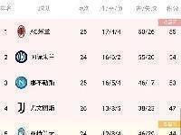 意甲积分榜:米兰居首,国米第二,尤文先赛一场仍居第四