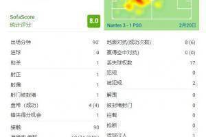 梅西全场数据:1助攻1次失良机,获评8分队内最高