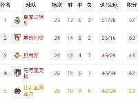 西甲积分榜:皇马先赛一场7分优势领跑