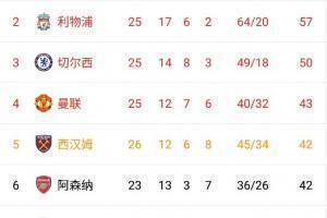 英超积分榜:红军57分第二,蓝军50分第三,阿森纳42分距第四1分