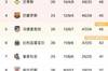 欧冠资格争夺激烈!西甲积分榜:皇马继续领跑 巴萨大胜重回第四