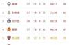 英超积分榜:利物浦联赛7连胜,距榜首曼城3分