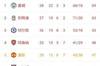 英超积分榜:热刺多赛1场落后第4枪手3分,埃弗顿仅领先降级区1分