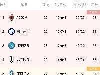 意甲积分榜:米兰多赛国米两场,领先5分位居榜首