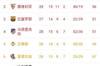西甲积分榜:皇马66分第一,塞维56分第二,巴萨马竞51分三四名