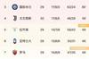 意甲积分榜:尤文多赛一场落后国米1分,领先拉齐奥10分
