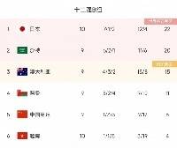 日本十二强赛完整战绩：7胜1平2负积22分，前三轮仅胜国足