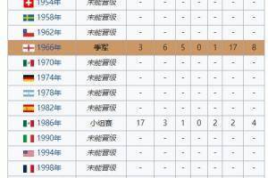葡萄牙连续6次参加世界杯，历史第8次参赛