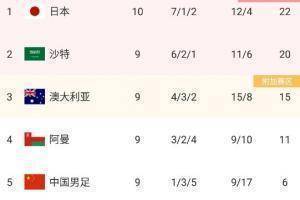 国足本届12强赛已丢19球,与越南并列最多