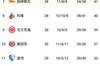 拜仁十连霸在望!德甲积分:拜仁4-1、多特1-4 拜仁剩6轮9分领跑