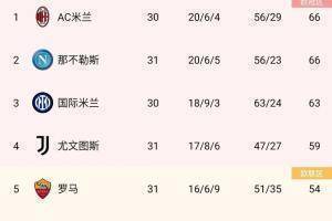 积分榜:国米距榜首3分,尤文先赛少米兰7分,罗马10轮不败升第5