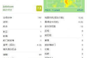梅西全场数据:收获1球,3次过人,5次对抗成功4次