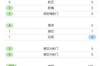 曼城vs马竞半场数据:马竞0射门,曼城6射0正