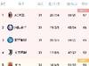 意甲积分榜:国米超那不勒斯升第二 ,暂落后米兰1分