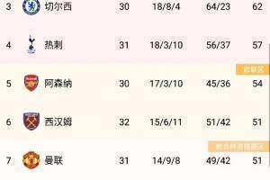 英超积分榜:曼城仍1分领跑,争冠陷入白热化!