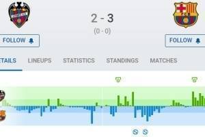 巴萨vs莱万特数据:控球率64%,射门14-11、射正7-6
