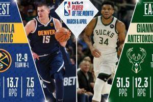 NBA官方公布三月&四月最佳球员:西部约基奇 东部字母哥
