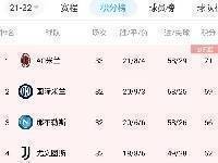 意甲积分榜:米兰赢球登顶,国米少赛一场落后榜首2分
