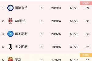 国米与米兰同赛32场,国米1分优势登顶意甲