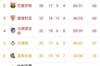 西甲积分榜:皇马75分领跑,巴萨、塞维、马竞60分分列2至4名
