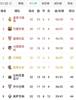 西甲积分榜:皇马75分领跑,巴萨、塞维、马竞60分分列2至4名