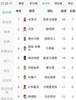 本泽马本赛季西甲25球11助攻，继续领跑西甲双榜