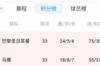 巴黎剩5轮15分领跑，下轮不败即提前锁定本赛季法甲冠军