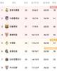 西甲积分榜:皇马四连胜17分领跑 马竞闷平升至第二