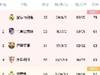 西甲积分榜:皇马四连胜17分领跑 马竞闷平升至第二
