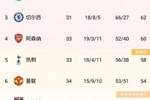 热刺全场0射正本场战平后仍居第五,落后第四枪手2分