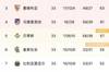 西甲积分榜:皇马15分优势领跑,下场不败即可夺冠
