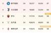 悬念重重！意甲积分榜：米兰74分领跑，国米72分排第二
