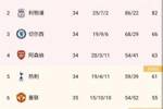 英超积分榜:阿森纳回第4,第5热刺少2分,第6曼联剩三轮少8分