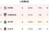 利物浦晋级欧冠决赛之路:小组赛全胜,淘汰国米本菲卡黄潜晋级