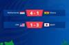 U20女足世界杯:日本3-1美国三连胜进八强 荷兰小组第二晋级