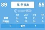 没有悬念!三节结束 鹈鹕领先“开摆者”34分