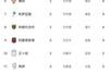 沙特联积分榜：联合&国民3连胜领跑，利雅得胜利2轮0分陷入降级区