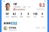 评分9.3！吧友评价C罗：恭喜C罗带领胜利取各赛事七连胜！