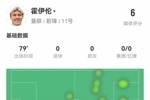 霍伊伦数据：出战79分钟伤退 3射门1射正&错失良机 预期进球1.08