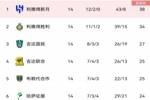 沙特联积分榜:新月7连胜4分领跑,胜利第二,吉达联合第四