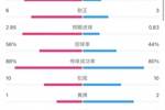 阿森纳2-1狼队全场数据:预期进球值2.95-0.83,射门19-6