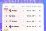 英超积分榜:阿森纳先赛暂4分优势领跑,曼城利物浦二、三