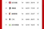 德甲积分榜:勒沃库森战平第3的斯图加特 14轮不败多赛1轮4分领跑