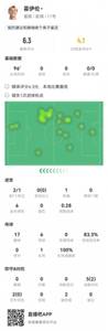 存在感不足!霍伊伦本场数据:2射1正,1次错失良机,评分6.3分