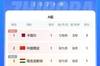 亚洲杯A组积分榜：国足战平取1分，卡塔尔3分+3净胜球第一