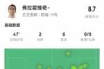 脚感出色!DV9半场数据:远射世界波+任意球直接破门,获8.7分