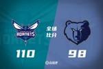 ?米西奇10中9 小桥27+6+6 GG-杰克逊26分 黄蜂力克灰熊