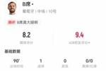 B席本场数据:1球+4关键传球,8.2分全场最高