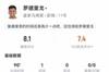 罗德里戈数据:3射2正1进球,1次关键传球,全场最高8.1分