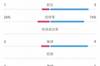 西班牙0-0塞尔维亚数据：射门21-8，射正5-1，控球率74%-26%